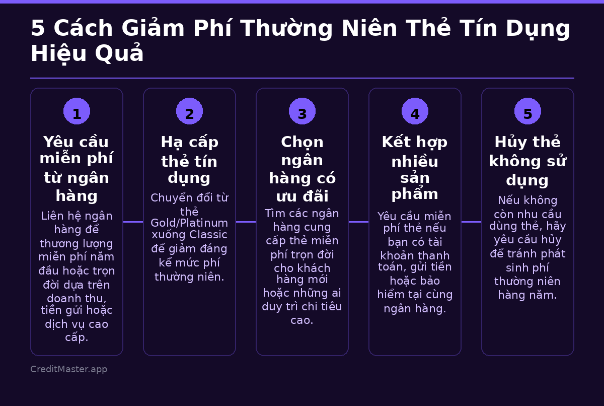 Infographic: phí thường niên thẻ tín dụng
